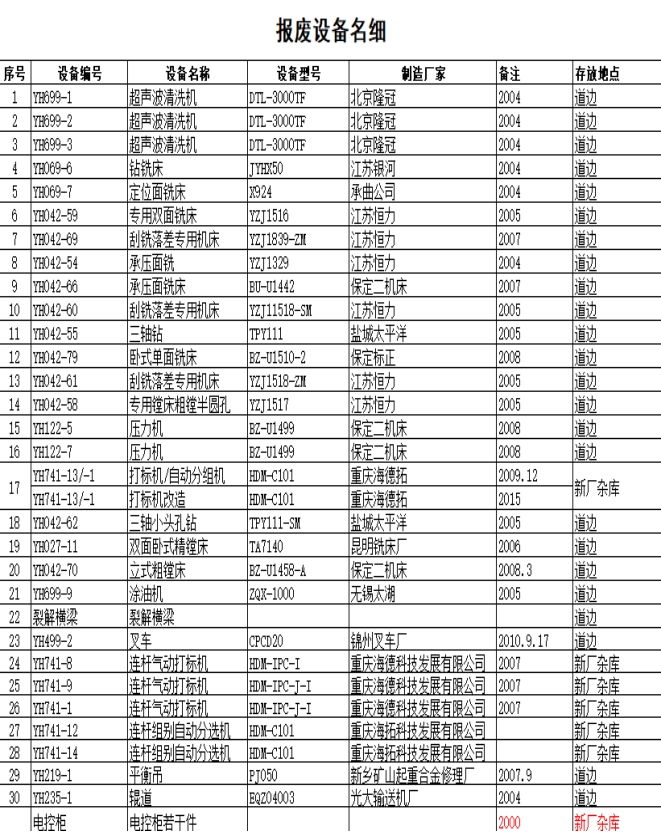 2020年12月承德蘇墾銀河連桿有限公司報廢設(shè)備打包處置項目比價 邀請函(圖1)