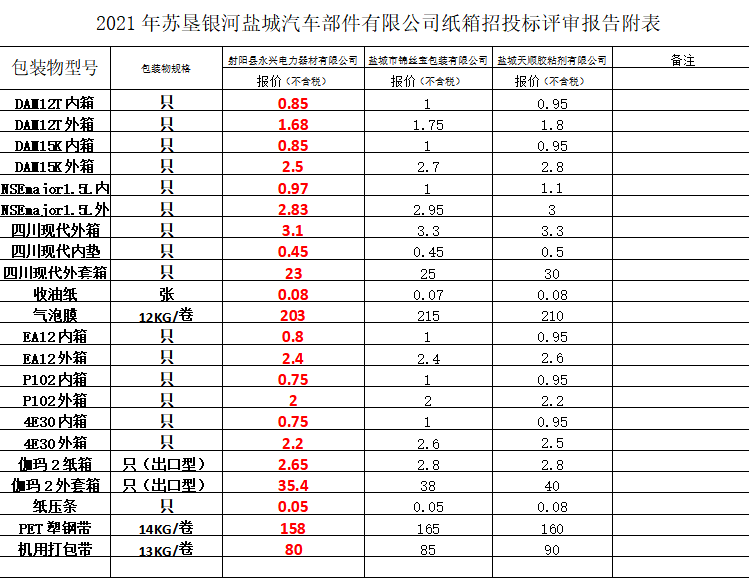 關(guān)于蘇墾銀河汽車部件鹽城有限公司包裝物招標(biāo)的公示(圖1)